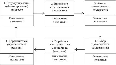 Этапы альтернатив
