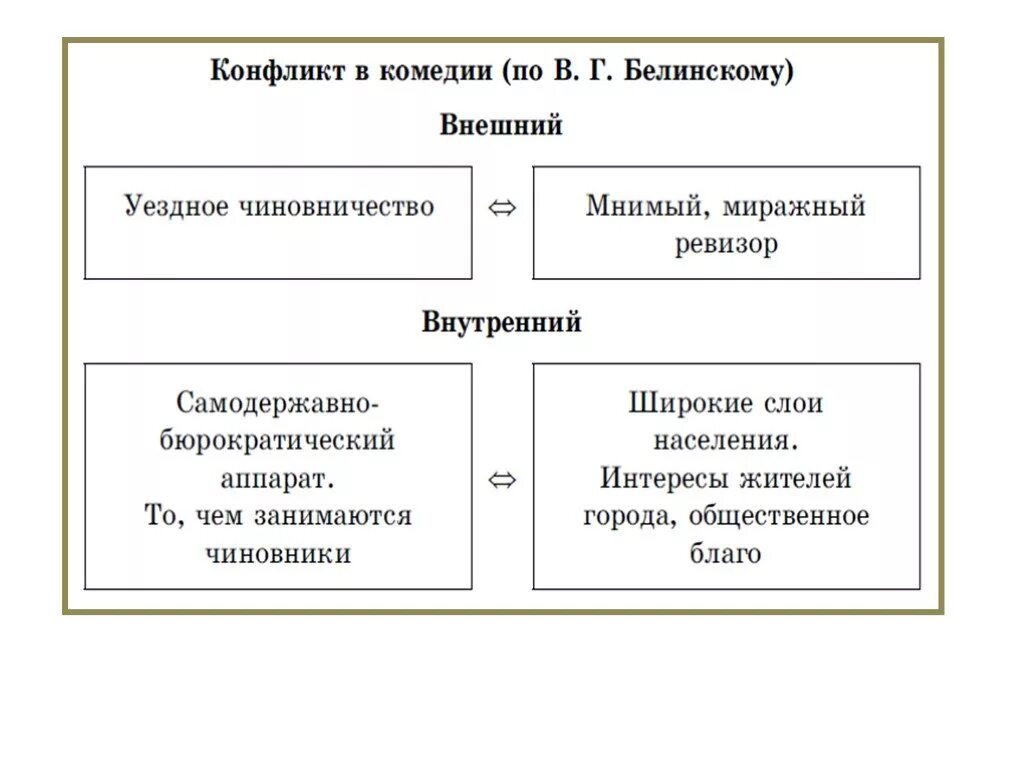 Внешние и внутренние конфликты в комедии Ревизор. Конфликт в комедии Ревизор. Конфликт в произведении Ревизор. Основной конфликт комедии Ревизор.