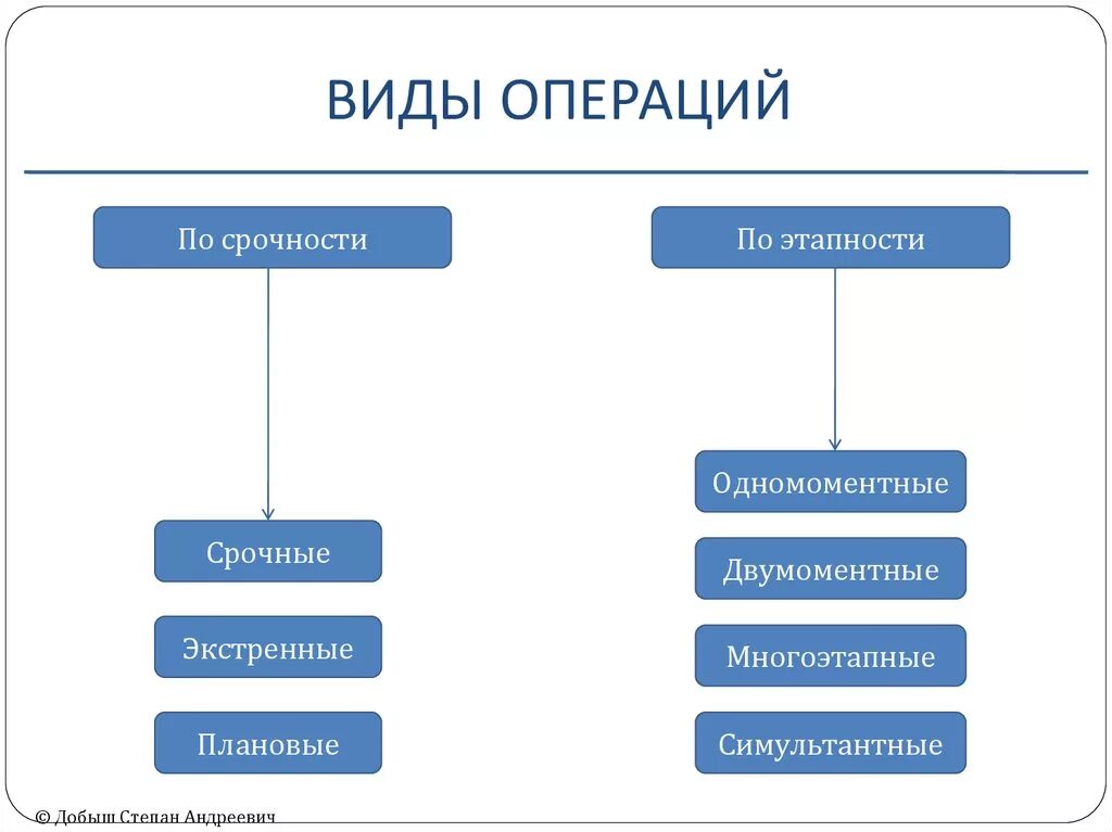 Типы хирургических операций. Виды операции по срокам выполнения. Виды хирургических операций схема. Виды хирургических вмешательств.