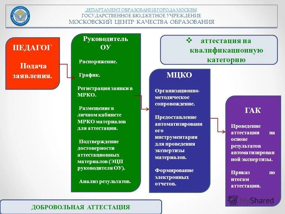 бюджетные организации города москвы. мрко аттестация педагогических. бюджетные организации города москвы. бюджетные организации города москвы. аптека телефон ярославское шоссе д.