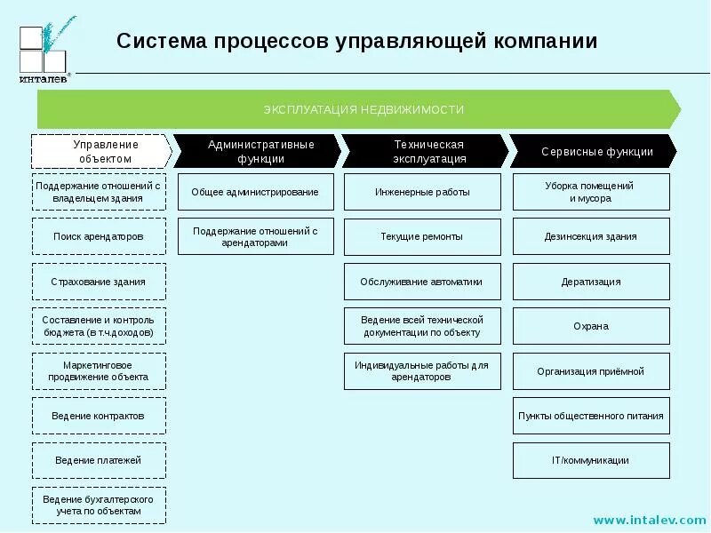 Правила эксплуатации в торговом центре. Служба эксплуатации тц. Служба эксплуатации ук. Газ эксплуатация. Организационно штатная структура проектного института.