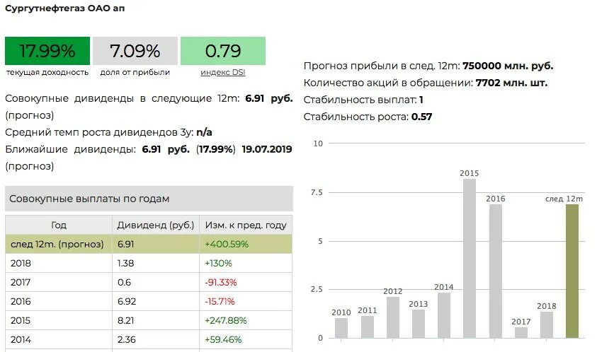 Сургутнефтегаз прогноз на сегодня. Дивиденды Сургутнефтегаз привилегированные. Сургутнефтегаз привилегированные акции дивиденды. Сургутнефтегаз привилегированные акции дивиденды 2021 новости. Дивиденды Сургутнефтегаз привилегированные за 2021.