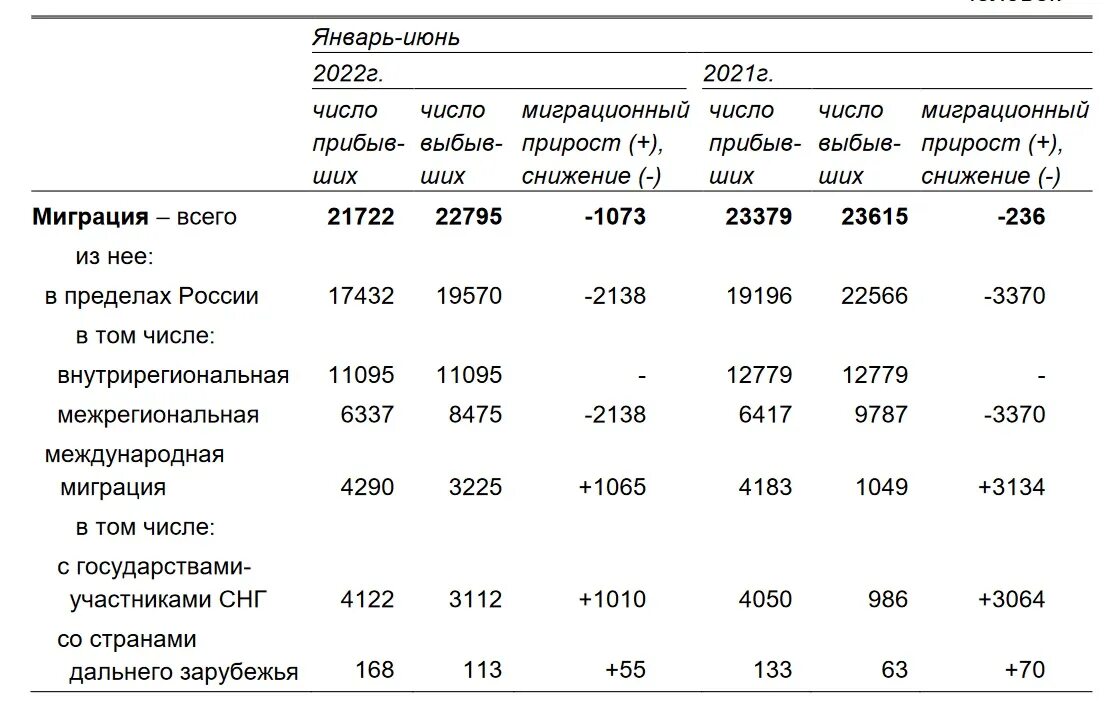 Данные по оренбургской области. Миграция населения в РФ 2021. Международная миграция населения в России 2023. Миграция населения в 2021 году. Миграция населения 2022 год.