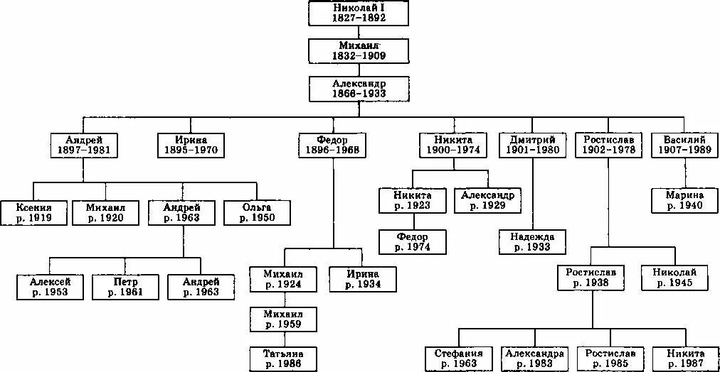Династия романовых 18 век схема. Родословная Рюриковичей схема и Романовых. Династия Рюриковичей и Романовых схема. Древо династии Романовых 1613-1917. Династия Романовых от Петра 1 схема.