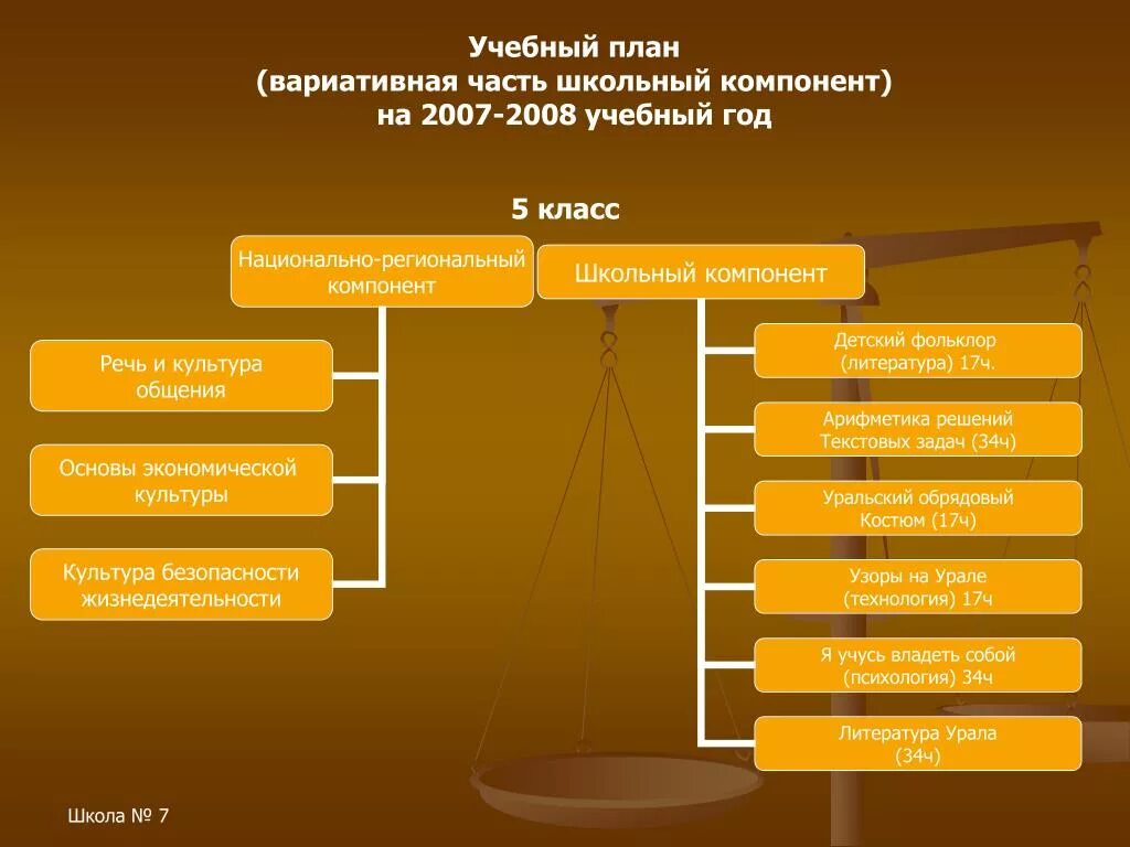 Учебный компонент школы. Школьный компонент учебного плана. Вариативная часть учебного плана это. Вариативная часть учебного плана в школе. Вариативная часть образования.