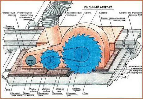 Устройство пил
