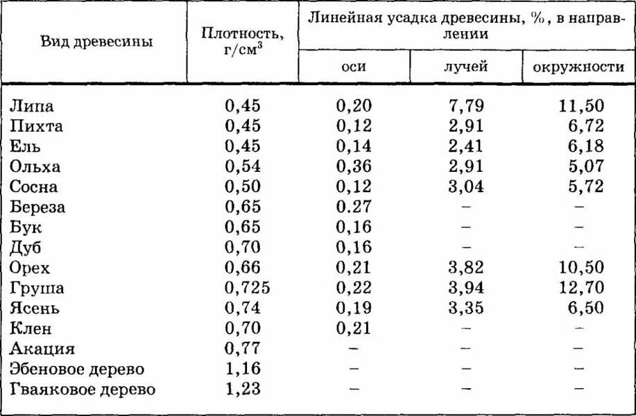 Плотность деревянной оболочки