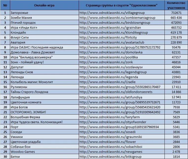 Сколько игр в одноклассниках
