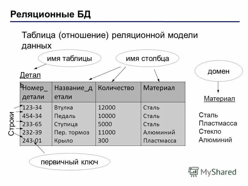 Реляционная база данных. Для первичного ключа реляционной БД. Отношение (реляционная модель). Первичный ключ в реляционной базе данных. Реляционная модель ключи