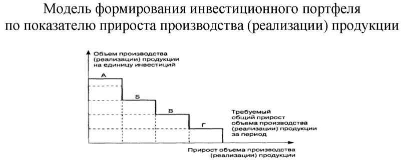 Формирования портфеля инвестиций. Модели формирования портфеля инвестиций. Модель формирования модели инвестиционного портфеля. Модели формирования портфеля ценных бумаг. Модель формирования портфеля проектов.