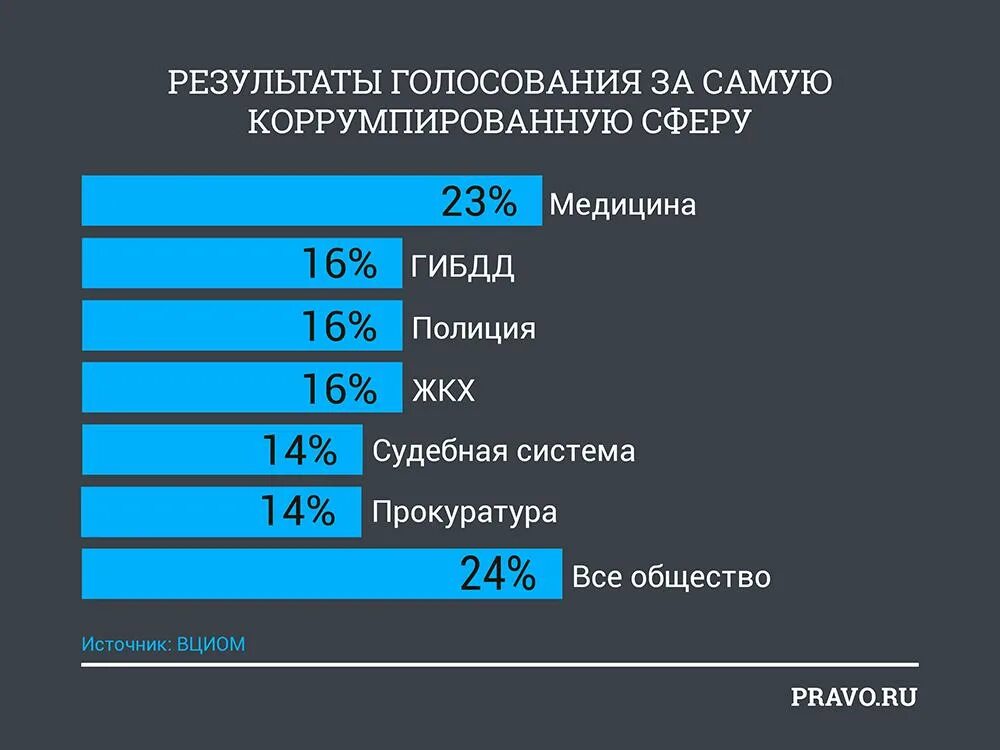 Коррупция цифры. Коррупция в России статистика. Самые коррумпированные сферы деятельности в РФ. Сферы коррупции в России. Наиболее коррумпированные сферы.