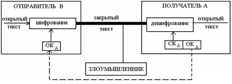 Схема отправитель получатель