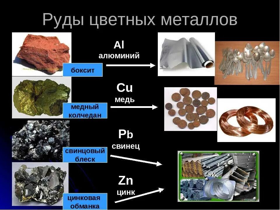 Какие металлы относятся к основным. Цветные металлы. Руды цветных металлов. Цветные металлы полезные ископаемые. Цветные металлы примеры.