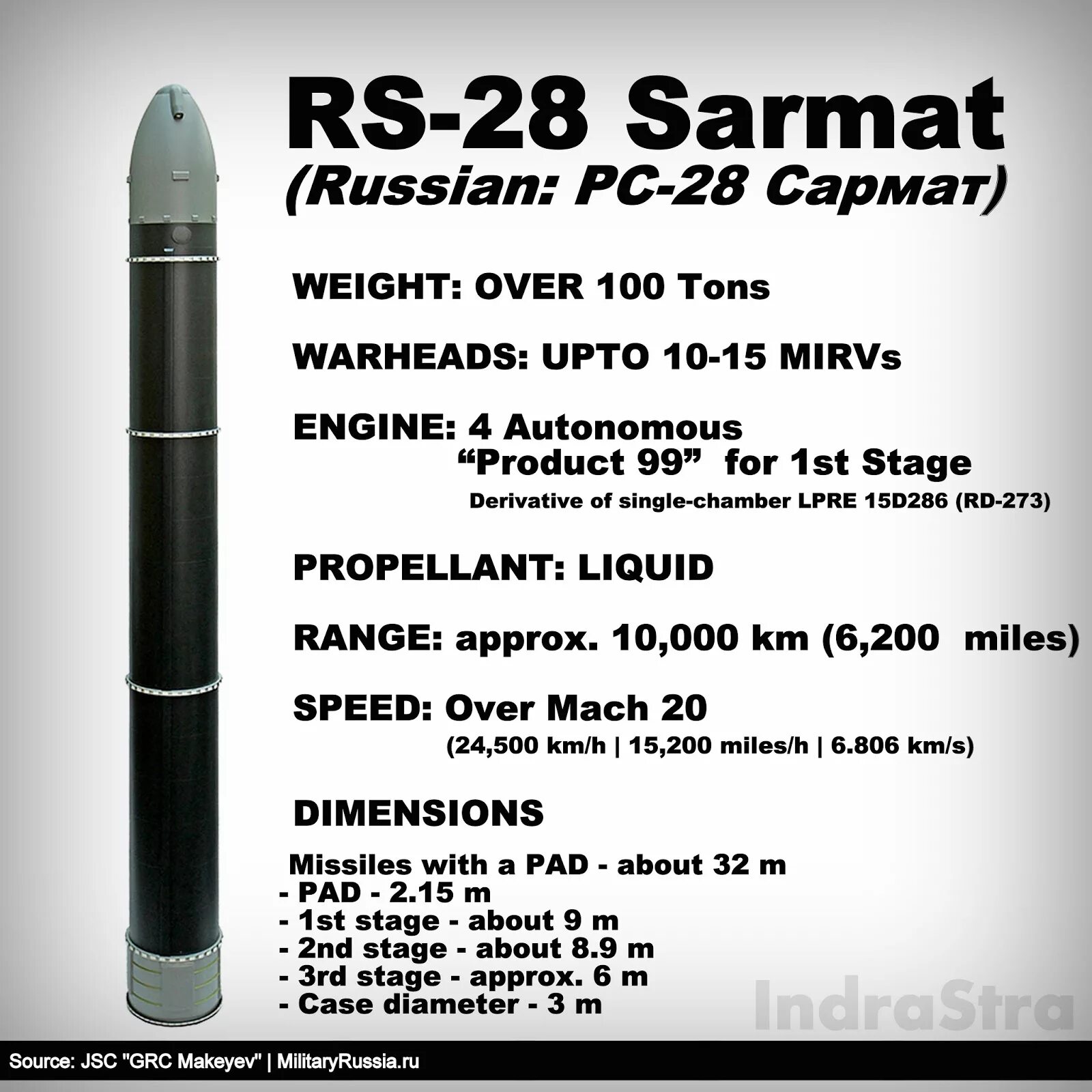 Комплекс сормат. РС-28 Сармат. МБР «Сармат» РС-28. Баллистическая ракета Сармат характеристики. МБР РС 28 Сармат характеристики.