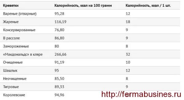 Сколько калорий в королевской. Креветки энергетическая ценность в 100 граммах. 100 Гр вареных креветок калорийность. Калорийность креветок вареных очищенных на 100 грамм. Сколько калорий в креветках вареных на 100 грамм.