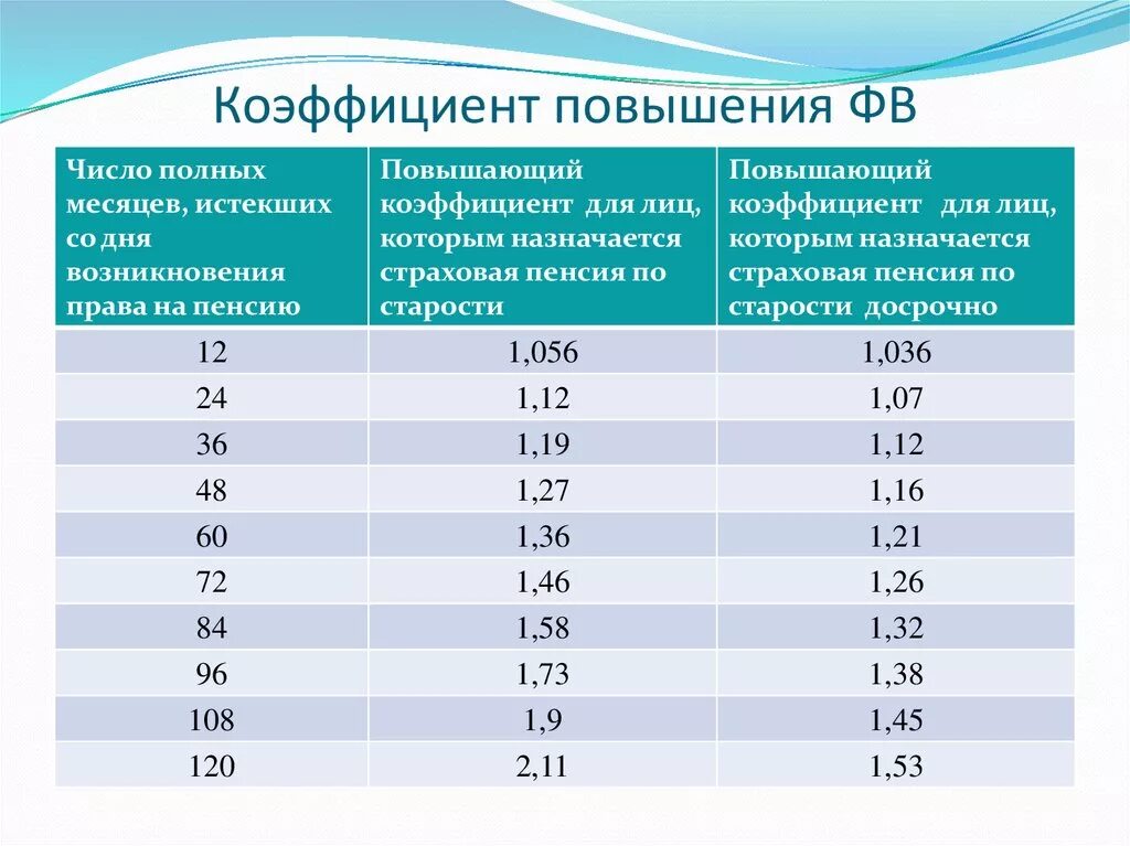 Коэффициент и стаж для выхода на пенсию. Пенсионный коэффициент 53.722. Коэффициенты повышения пенсии. Пенсионный коэффициент что это такое. Повышенный пенсионный коэффициент.