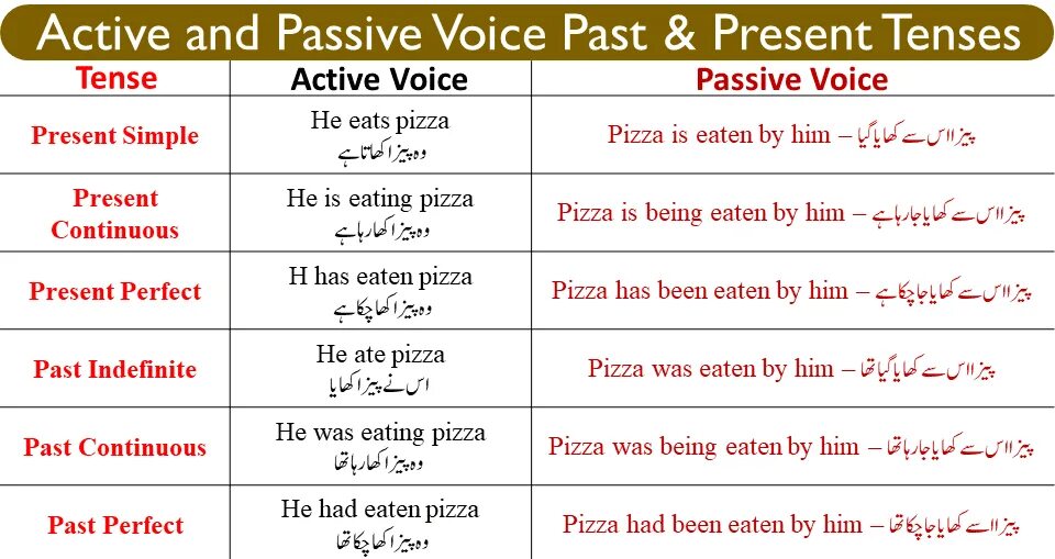 Present passive games. Эктив Войс и пассив Войс. Active and Passive Voice. Passive Voice таблица. Active to Passive Voice.