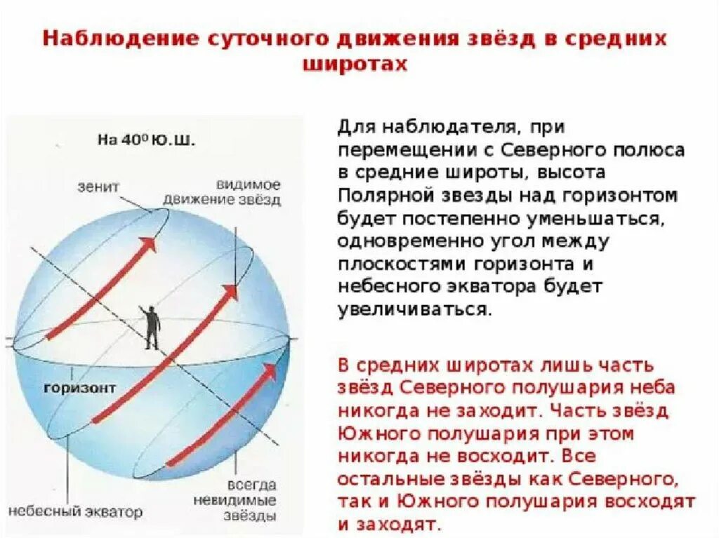 Расположение в высоких широтах. Наблюдение суточного движения звёзд в средних широтах. Видимое суточное движение звезд конспект кратко. Движение звезд на различных географических широтах. Видимое суточное движение звёзд на разных широтах.