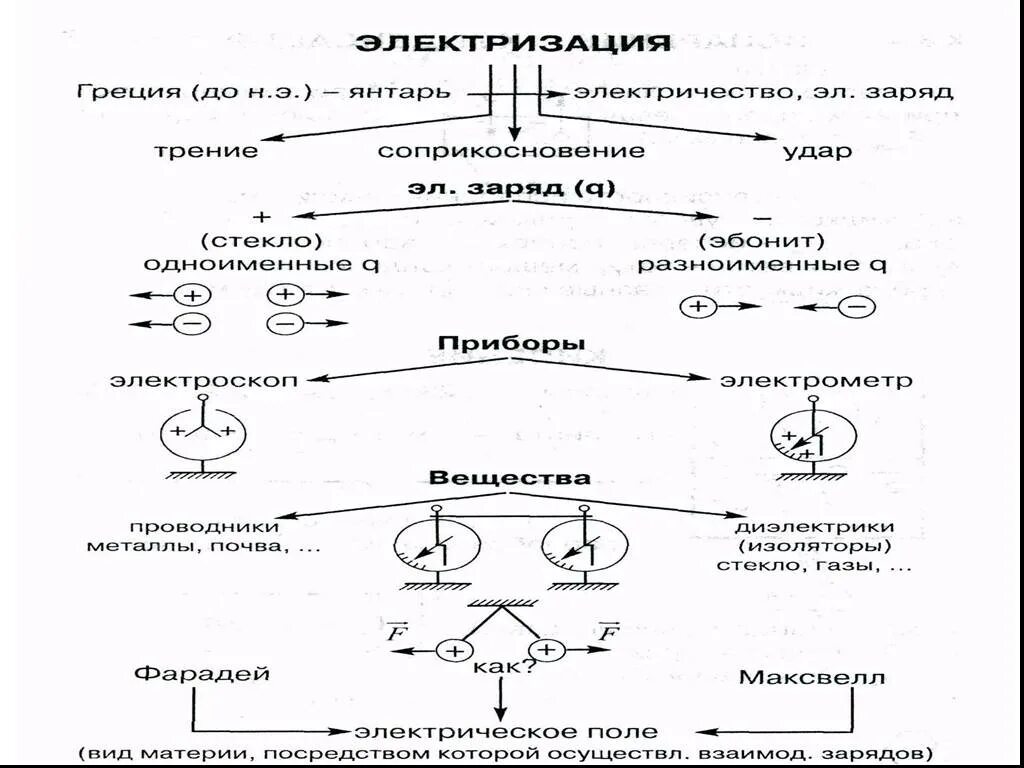 Электризация тел электрический заряд 10 класс презентация. Электризация опорный конспект. Опорный конспект электризация 8 класс. Электризация тел физика 10 класс. Электрический заряд электризация.