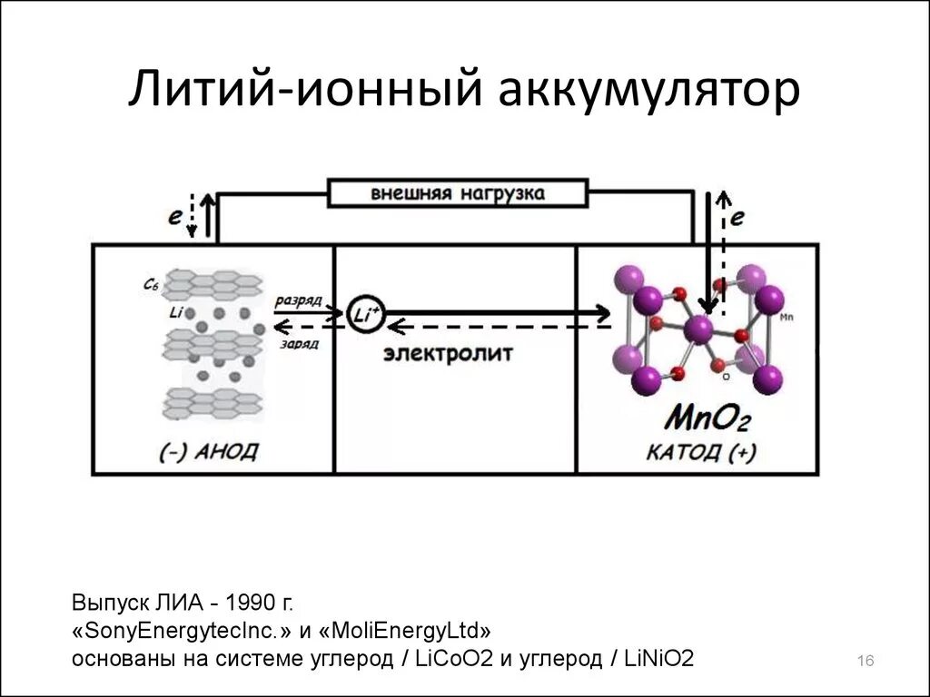 Схема литий ионного аккумулятора химическая. Структура литий ионного аккумулятора. Схема устройства АКБ литий ионный. Строение литий ионного аккумулятора.