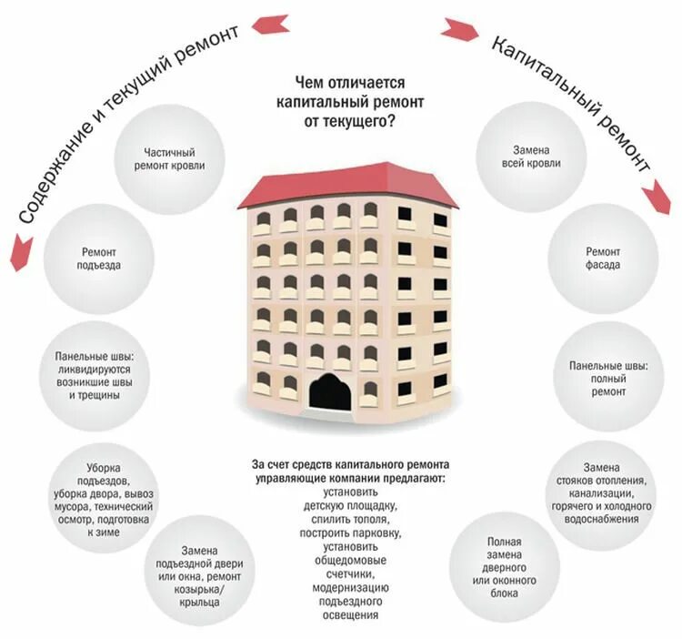 Чем отличается капитальный ремонт от текущего ремонта