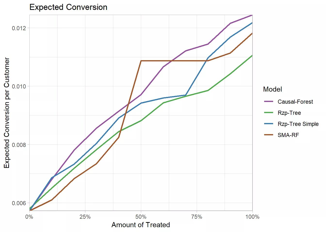 Compare models