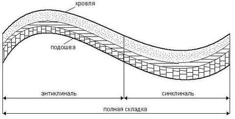 Кровля пласта