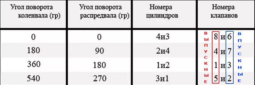 Регулировка клапанов через сколько