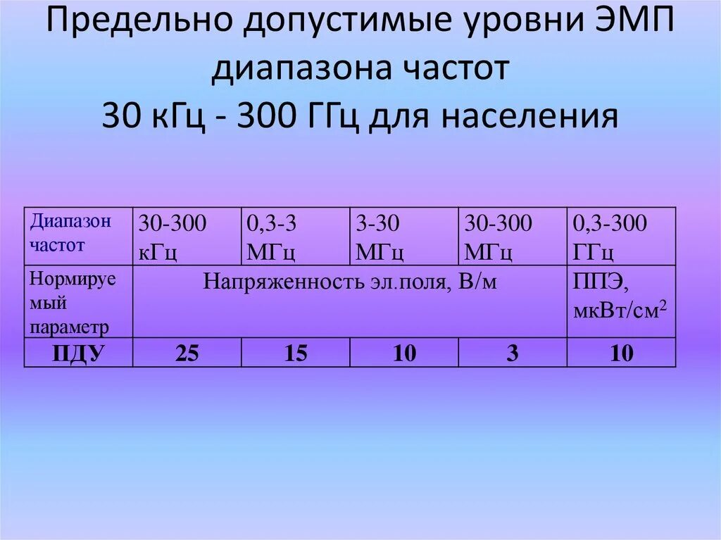 Предельно допустимые уровни ЭМП. Предельно допустимые уровни электромагнитных полей. Допустимый уровень электромагнитного поля. Предельно допустимые уровни излучений. Частота 300 кгц