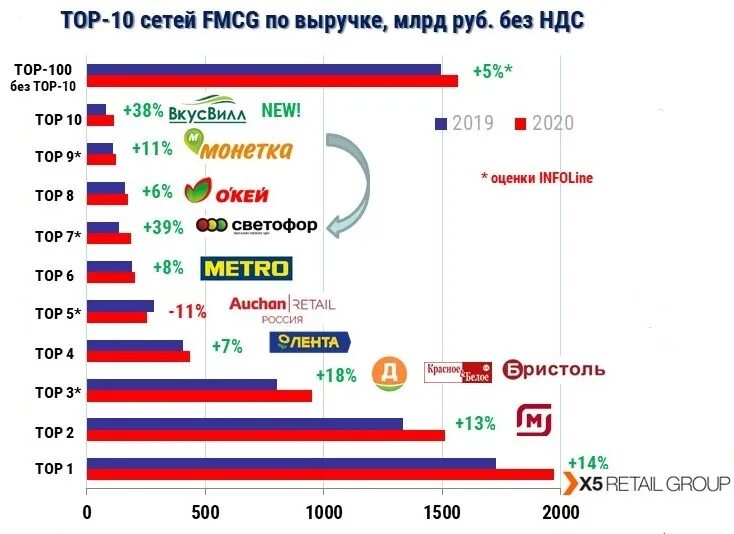 Топ 10 ритейлеров. Топ торговые сети в России 2021 год. Крупнейшие ритейлеры России. Infoline топ ритейлеров 2021. Крупные fmcg