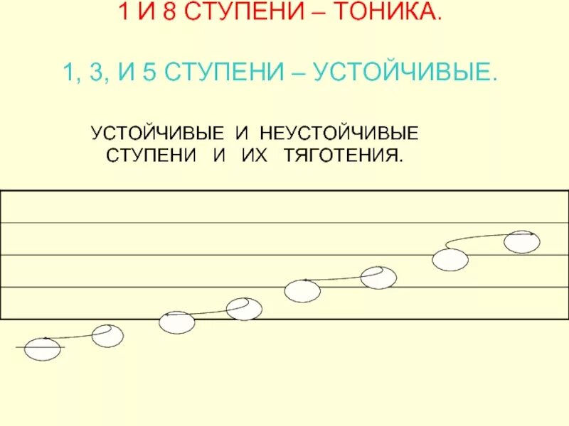 1 ступень в музыке. Разрешение неустойчивых ступеней в устойчивые в до мажоре. Тоника устойчивые и неустойчивые ступени. Устойчивые ступени в до мажоре. Устойчивые ступени в Музыке.