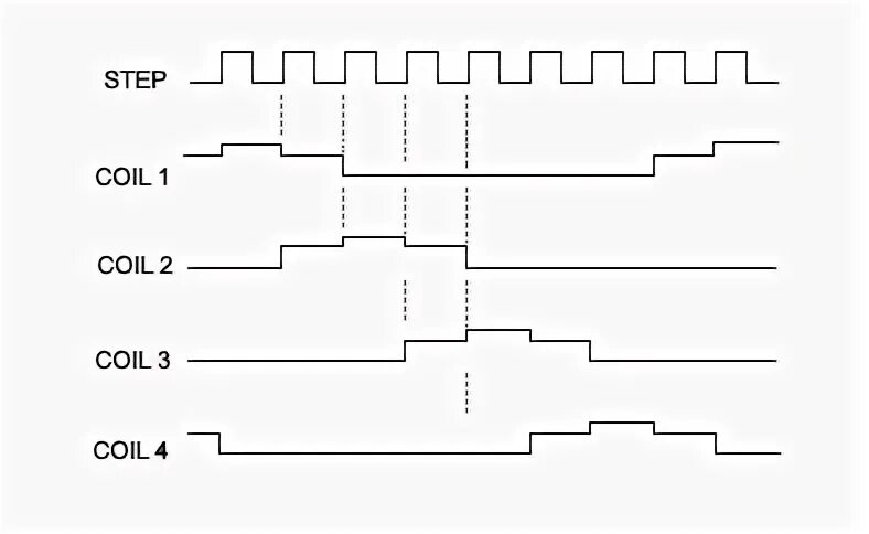 Сигнал Step dir. Сигнал dir для шагового двигателя. Форма сигнала Step dir. Формат сигнала степ Дир.