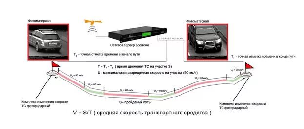 Как определить среднюю скорость. Камера определяющее среднюю скорость. Камера замера средней скорости. Антирадар принцип работы. Камеры фиксации средней скорости.