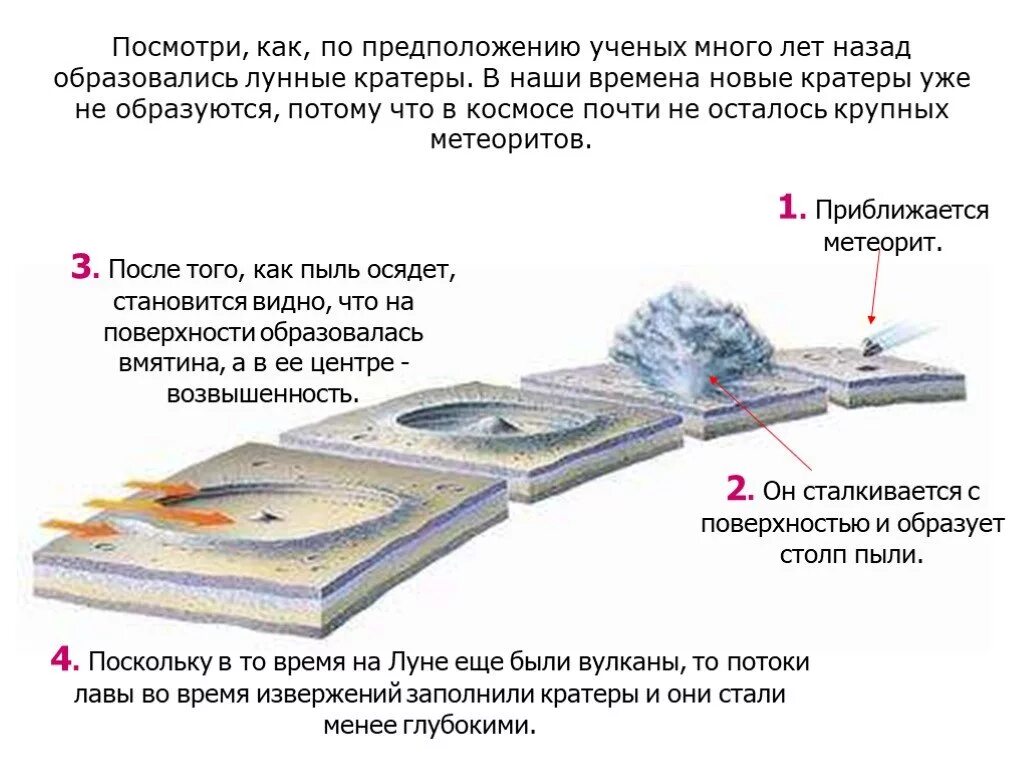 Стадии формирования кратера. Как образовались лунные кратеры. Как образовались кратеры на Луне. Образование кратеров. Что является причиной образования кратеров на луне