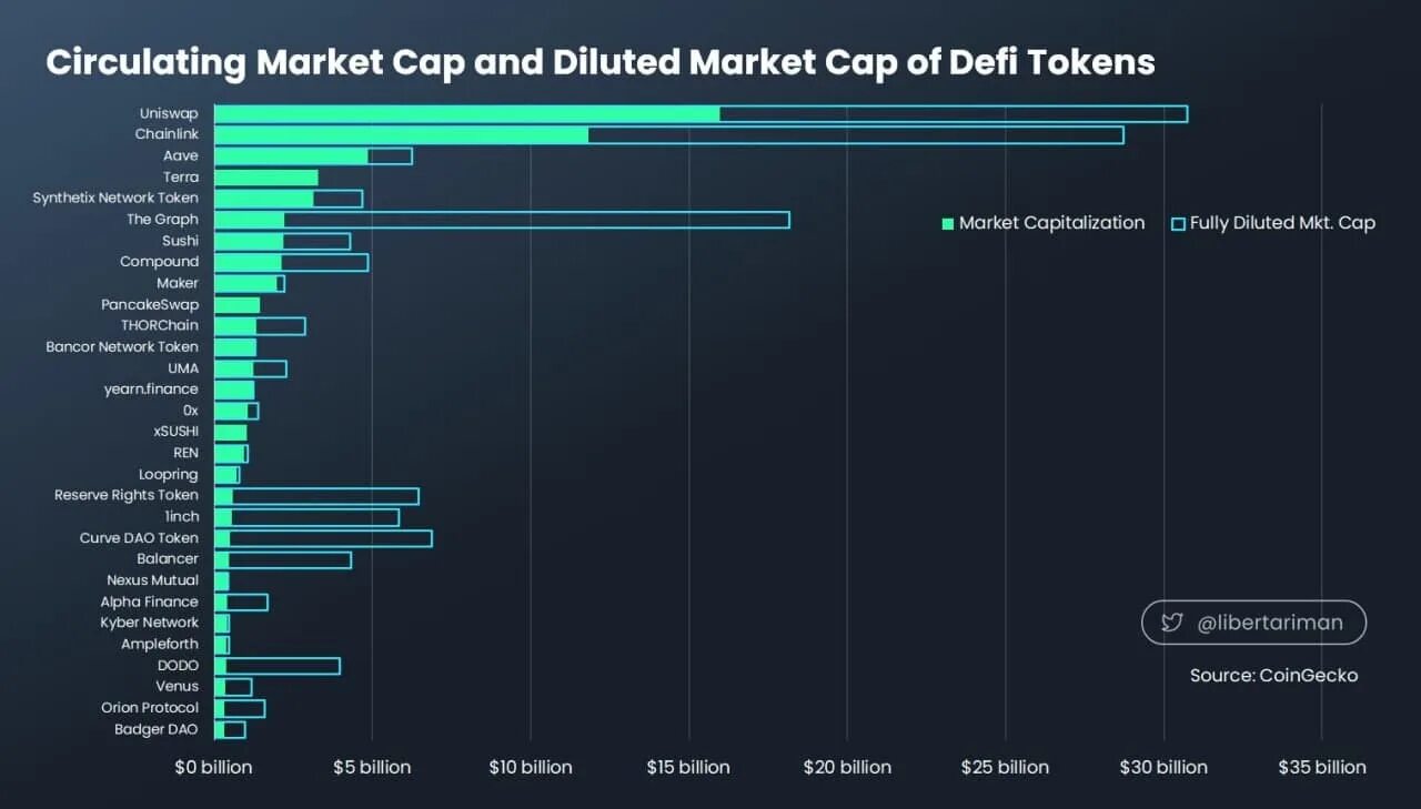 Defi приложения. Рыночная капитализация defi. Топ defi. Топ проекты Дефи.