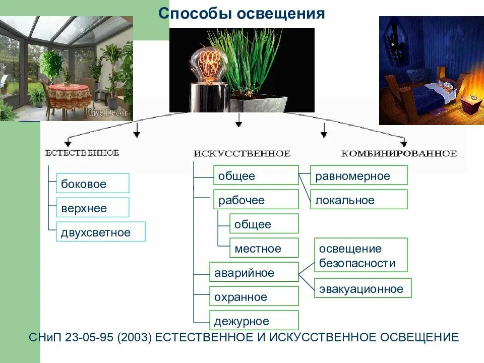 Способы освещения. Общее и местное искусственное освещение. Естественное и искусственное освещение. Естественная и искусственная освещенность.