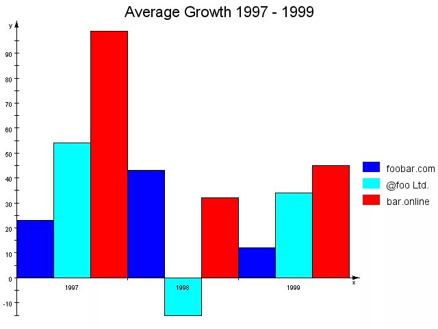Bar chart перевод