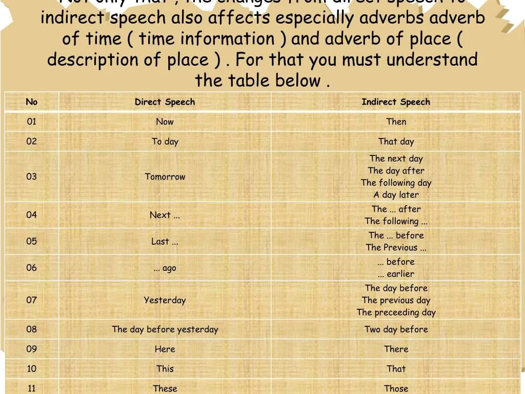 Change the sentences to indirect. Direct indirect Speech таблица. Direct Speech indirect Speech таблица. Direct indirect Speech в английском языке. Direct Speech reported Speech таблица.