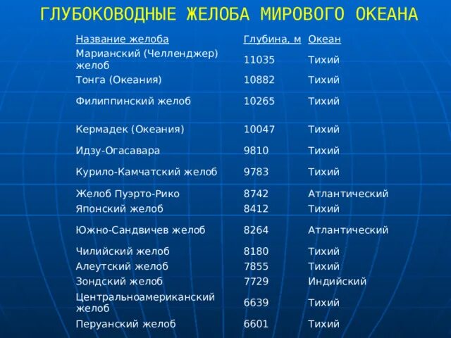 10 океанов названия. Филиппинский глубоководный желоб. Кермадек впадина. Желоб Кермадек. Глубина желоба.