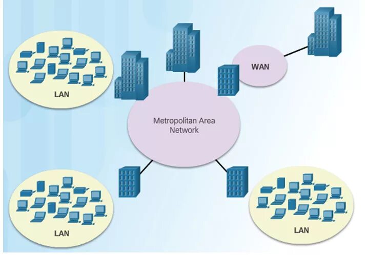 Wan 3. Metropolitan area Network. Компьютерные сети Wan. Man компьютерная сеть. Городская вычислительная сеть.