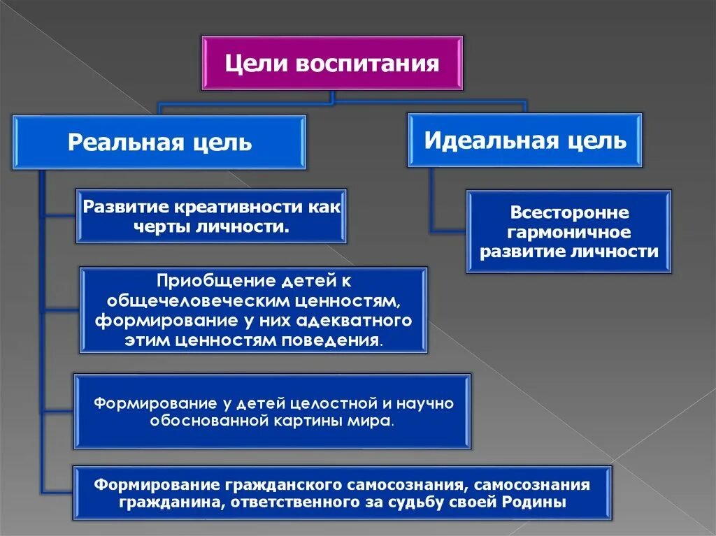 Современная цель образования и воспитания. Реальные цели воспитания в педагогике. Идеальная и реальная цели воспитания. Цели воспитания реальная цель идеальная цель. Воспитание цель воспитания.