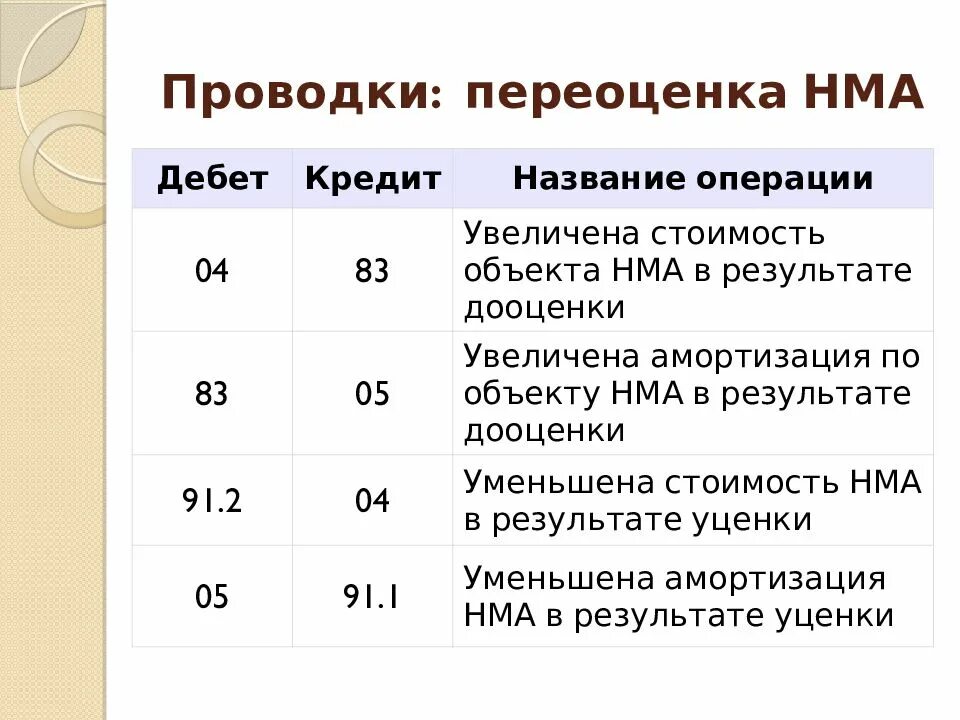 Дооценка объекта НМА проводки. Дооценка стоимости НМА проводка. Проводки при переоценке основных средств. Дооценка амортизации НМА проводка. Увеличение нематериальных активов