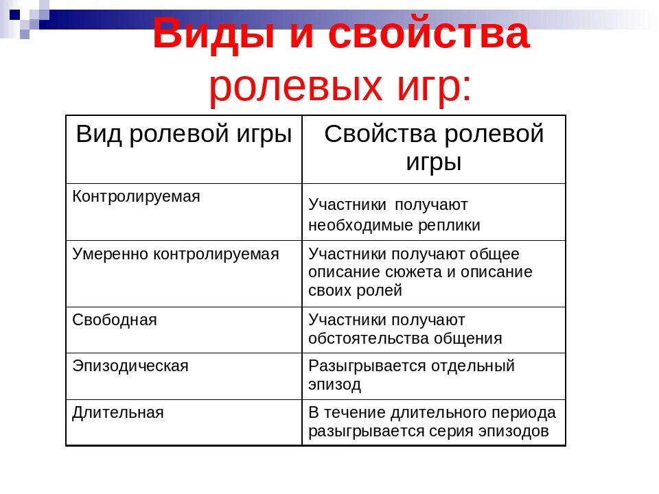 Виды ролевых. Виды ролевых игр. Ролевой Тип игры на уроке. Ролевая игра характеристика. Какие ролевые игры можно