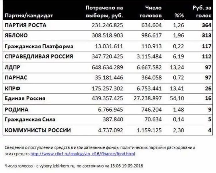 Партия голос россия. Численность членов партий в России. Сколько членов в партии яблоко. Численность партии яблоко. Количество членов в партиях России.