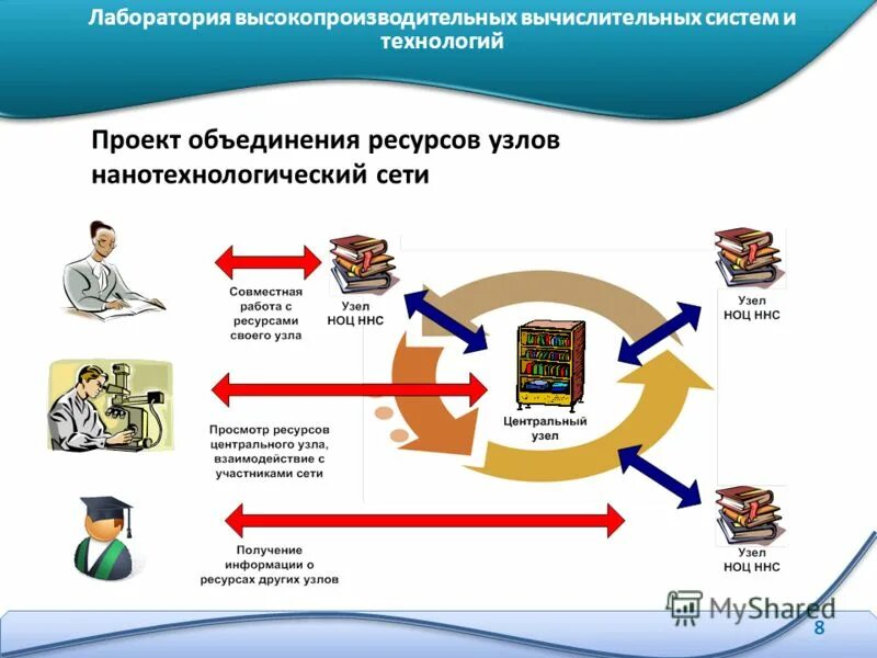 Управление ресурсами вычислительных систем. Управление ресурсами вычислительных систем