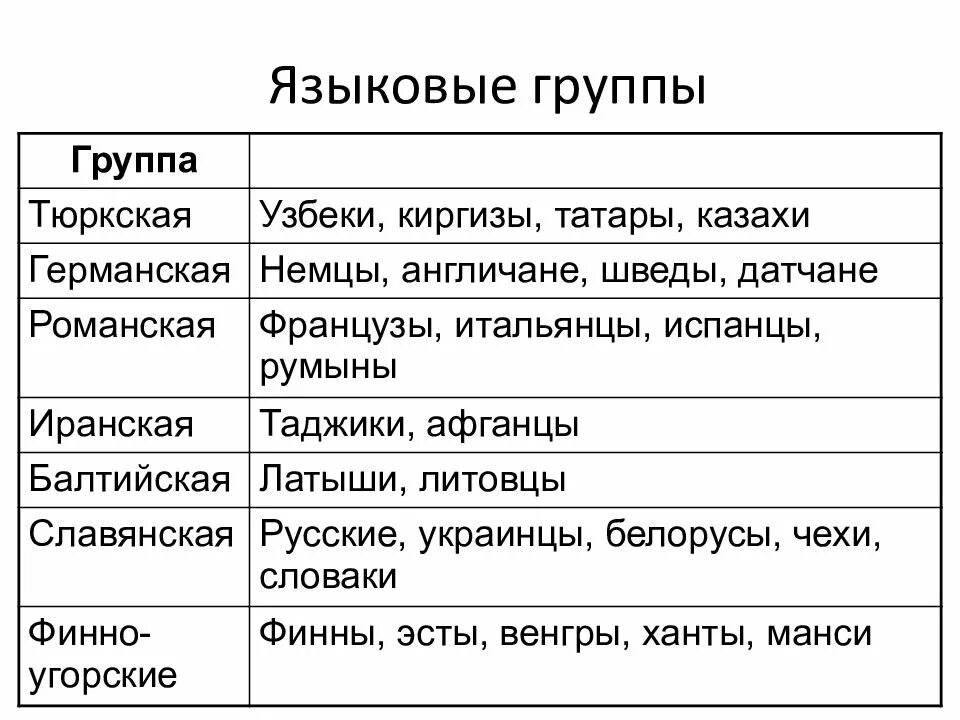 Таблица индоевропейцы исторические корни славян. Языковая группа. Языковые семьи и группы. Языковые группы таблица.