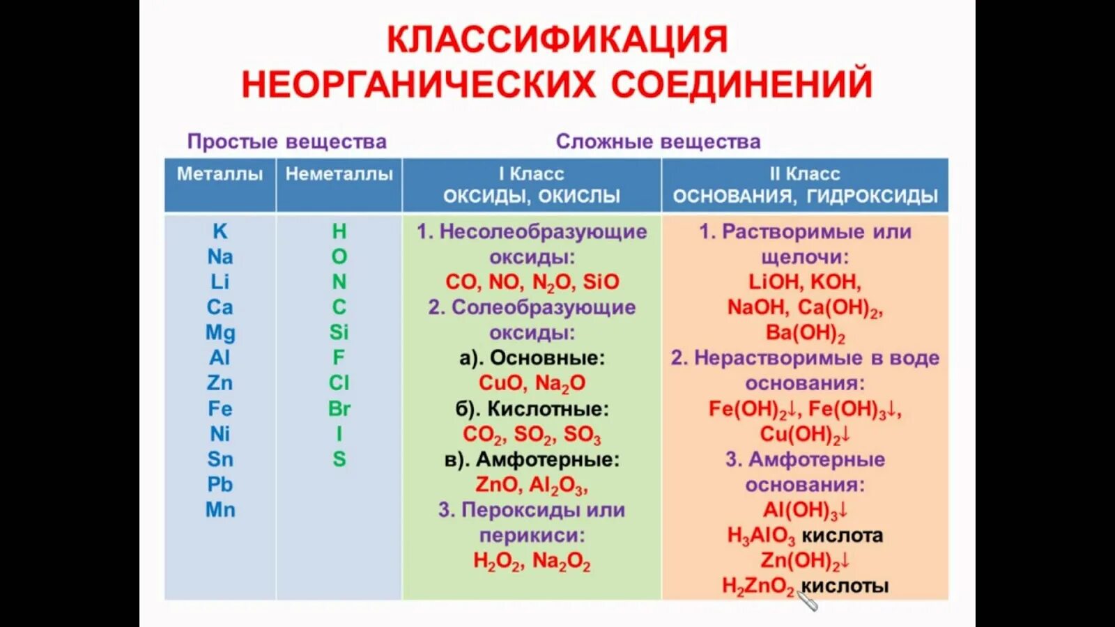 Классификация классов неорганических соединений. Классификация неорганических соединений таблица. Классификация химических соединений 9 класс с примерами. Неорганические соединения номенклатура 9 класс химия.