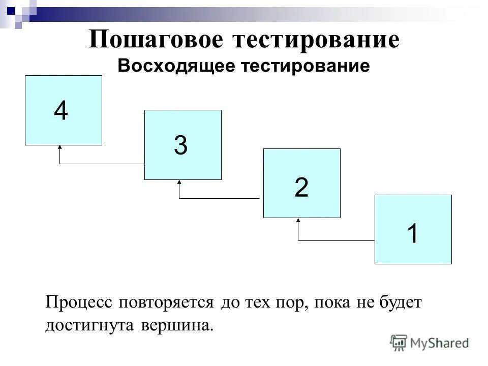 Тест по теме измерения. Пошаговое тестирование. Восходящее тестирование. Нисходящее и восходящее тестирование программного обеспечения. Восходящее тестирование пример.