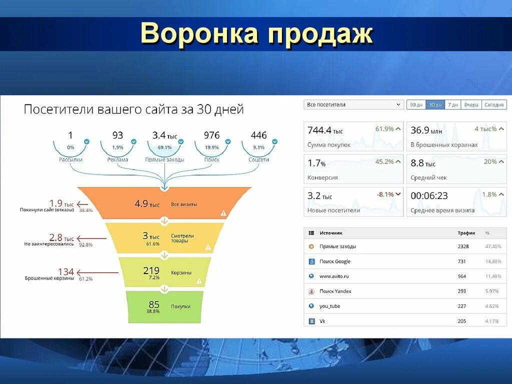 Построение воронки. Воронка продаж. Маркетинговая воронка продаж. Воронка продаж в маркетинге. Воронка интернет маркетинга.