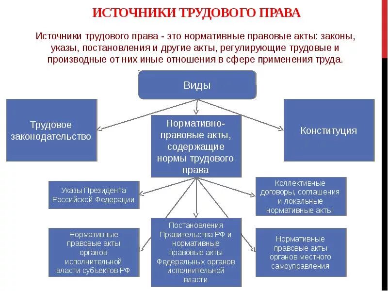 Источником трудового в россии